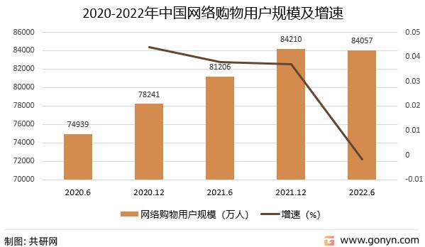 新知达人, 2022年中国网络购物市场概况分析