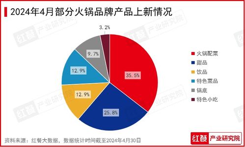 2024年4月餐饮月报 水果茶新品上新加速,连锁餐饮品牌迎来 出海潮